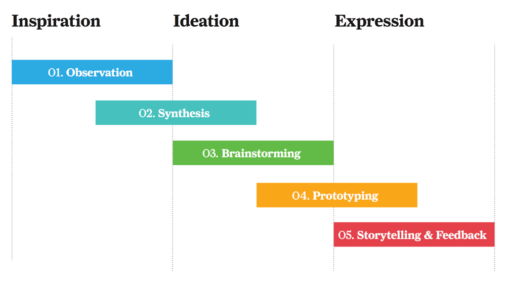 design thinking process